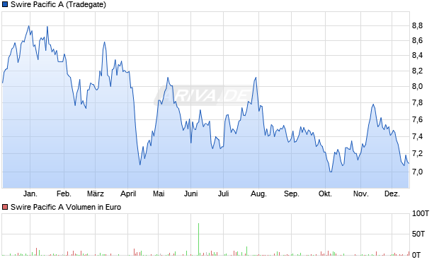 Swire Pacific A Aktie Chart