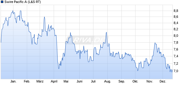 Swire Pacific A Aktie Chart