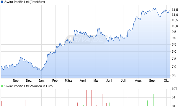 Swire Pacific Aktie Chart