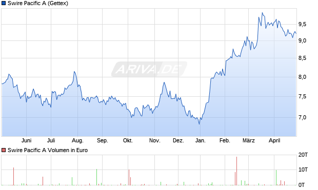 Swire Pacific A Aktie Chart
