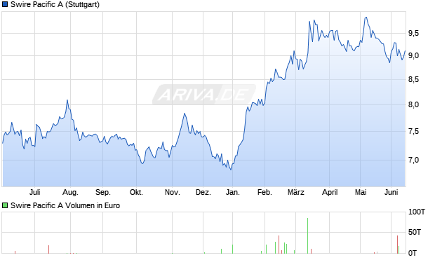 Swire Pacific A Aktie Chart
