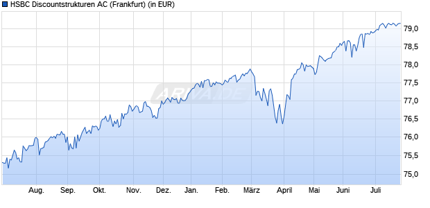 Performance des HSBC Discountstrukturen AC (WKN A0JDCK, ISIN DE000A0JDCK8)