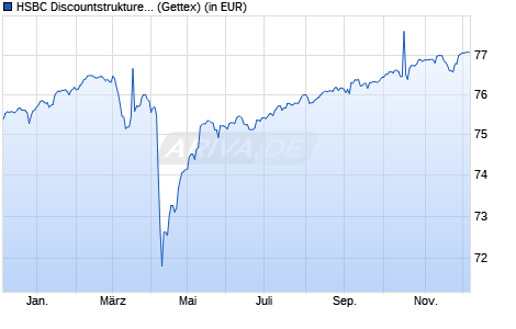 Performance des HSBC Discountstrukturen AC (WKN A0JDCK, ISIN DE000A0JDCK8)