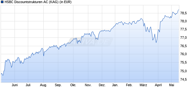 Performance des HSBC Discountstrukturen AC (WKN A0JDCK, ISIN DE000A0JDCK8)