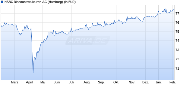 Performance des HSBC Discountstrukturen AC (WKN A0JDCK, ISIN DE000A0JDCK8)