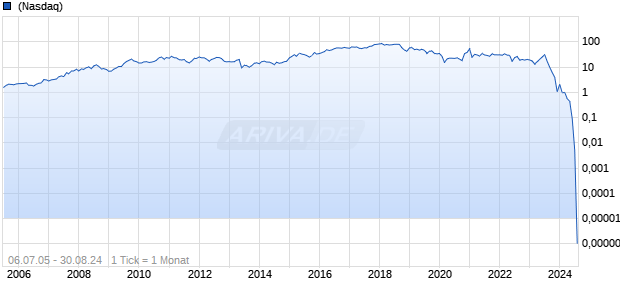 Ebix Chart