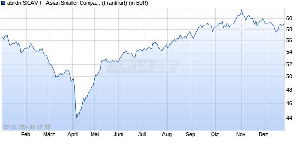Performance des abrdn SICAV I - Asian Smaller Companies Fund A Acc GBP (WKN A0HMM5, ISIN LU0231459958)