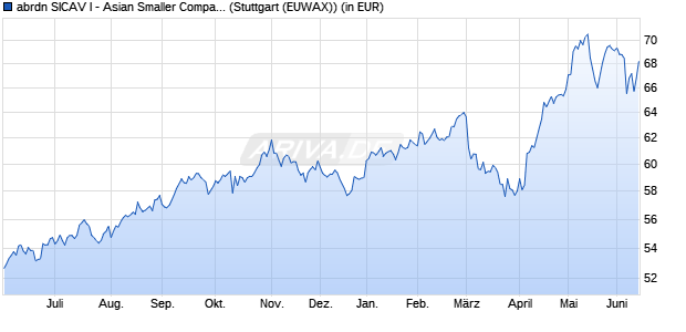 Performance des abrdn SICAV I - Asian Smaller Companies Fund A Acc GBP (WKN A0HMM5, ISIN LU0231459958)