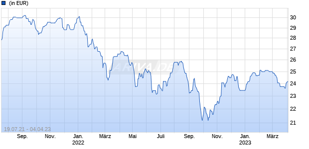 Aberdeen Standard SICAV I - UK Equity Fund A SInc GBP Chart