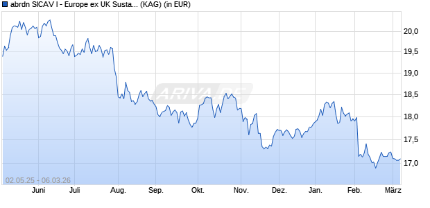 Performance des abrdn SICAV I - Europe ex UK Sustainable Equity Fd A Acc GBP (WKN A0HMTA, ISIN LU0231460451)