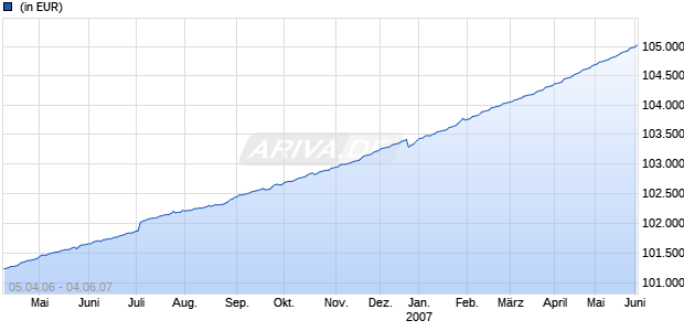 AXA WORLD FUND EURO LIQUIDITY EUR Chart