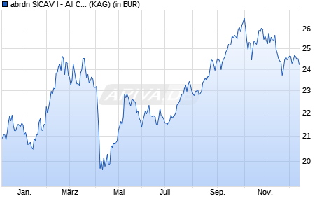 Performance des abrdn SICAV I - All China Sustainable Equity Fd A Acc GBP (WKN A0HMS0, ISIN LU0231460295)