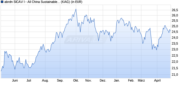 Performance des abrdn SICAV I - All China Sustainable Equity Fd A Acc GBP (WKN A0HMS0, ISIN LU0231460295)