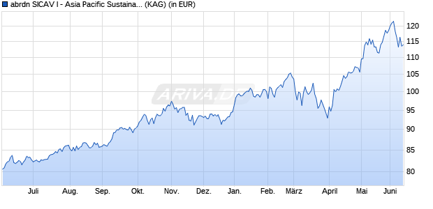 Performance des abrdn SICAV I - Asia Pacific Sustainable Equity A Acc GBP (WKN A0HL28, ISIN LU0231455378)