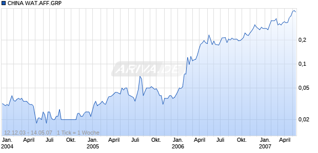 CHINA WAT.AFF.GRP  HD-,01 Chart