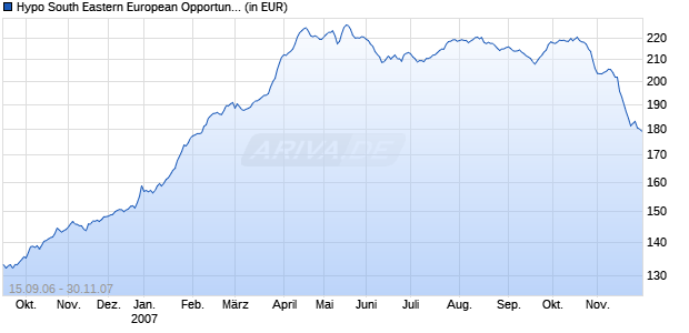 Hypo South Eastern European Opportunities T Chart