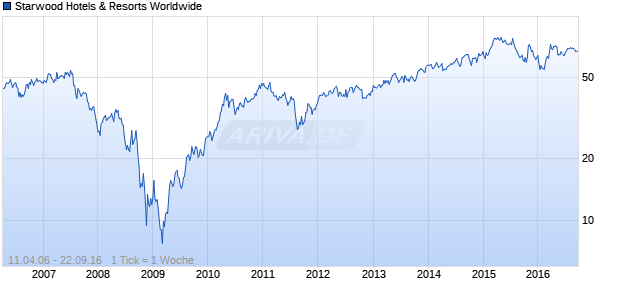 Starwood Hotels & Resorts Worldwide Chart