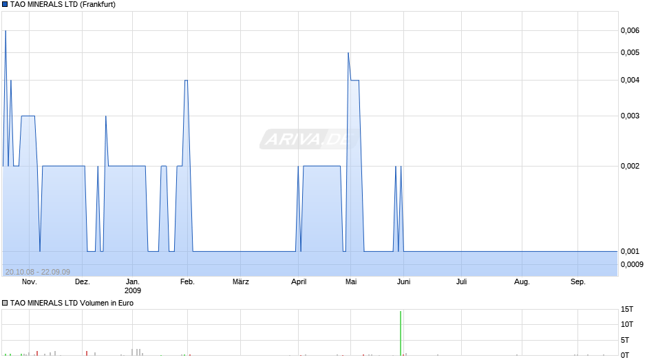 TAO MINERALS LTD Chart