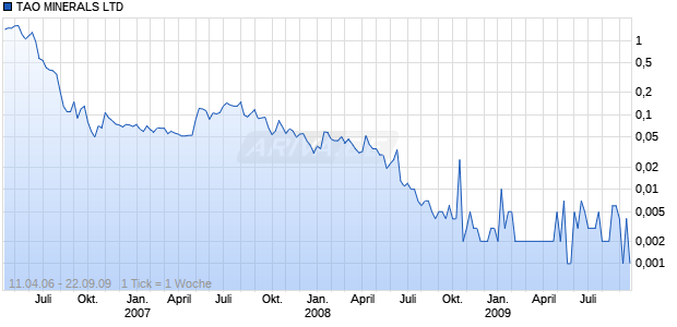 TAO MINERALS LTD Chart