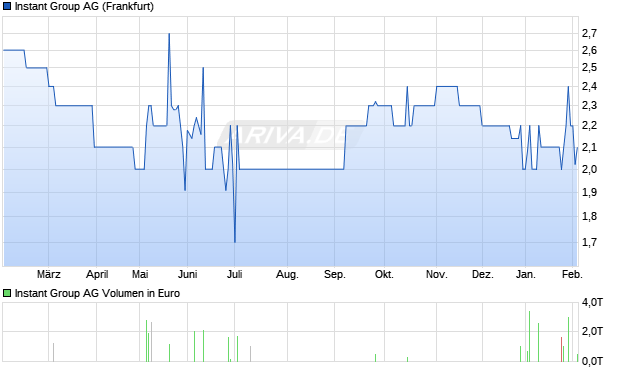Instant Group Aktie Chart