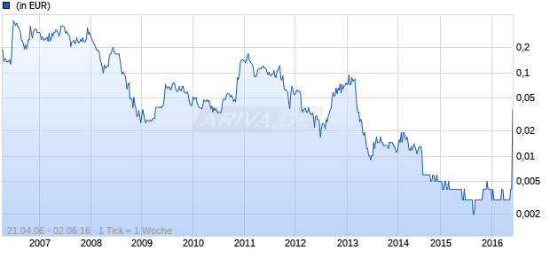 Pryme Energy Chart