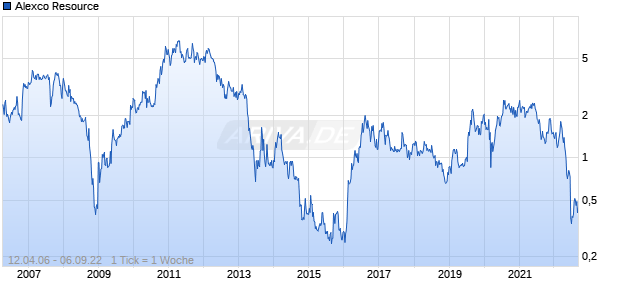 Alexco Resource Chart