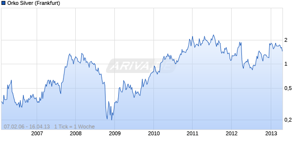 Orko Silver Chart