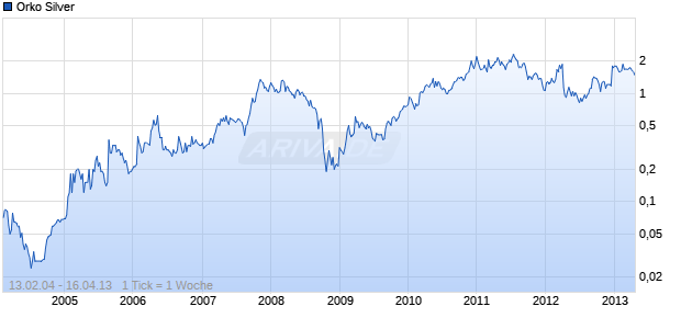 Orko Silver Chart