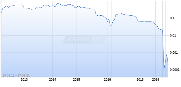 Primeline Energy Holdings Chart