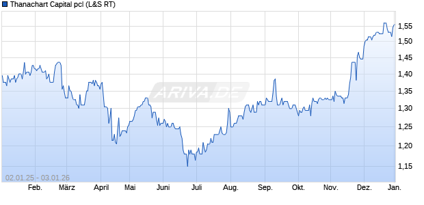 Thanachart Capital pcl Aktie Chart