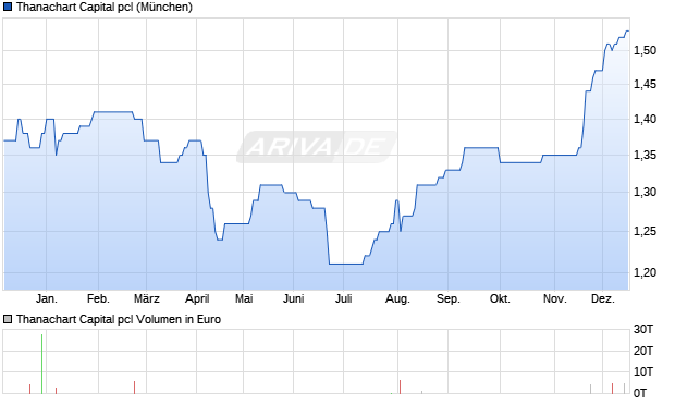 Thanachart Capital pcl Aktie Chart