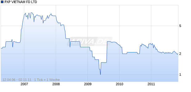 PXP VIETNAM FD LTD Chart