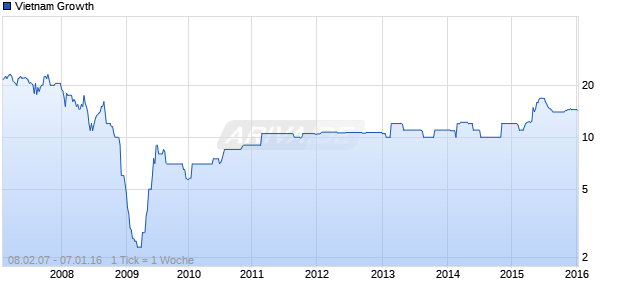 Vietnam Growth Chart