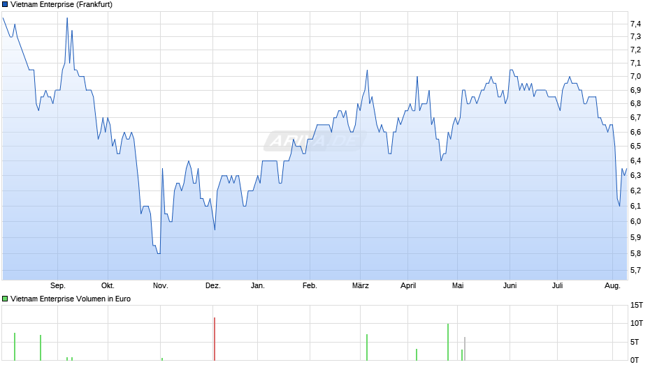 Vietnam Enterprise Chart