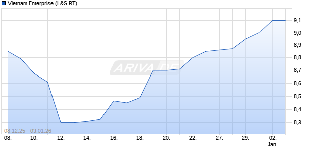 Vietnam Enterprise Aktie Chart