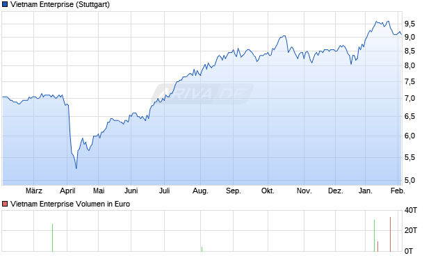 Vietnam Enterprise Aktie Chart