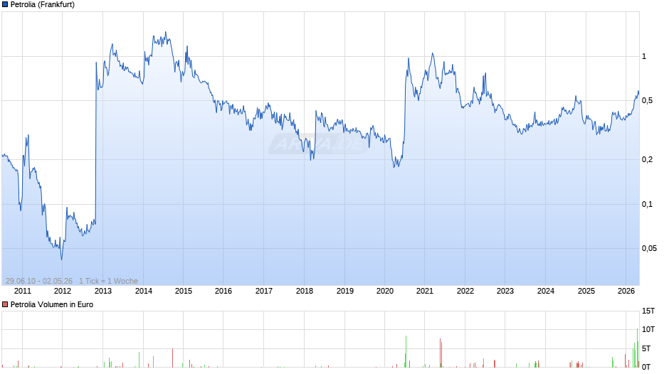 Petrolia Chart