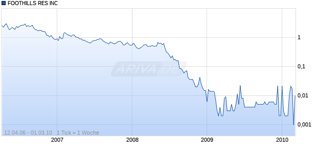 FOOTHILLS RES INC Chart