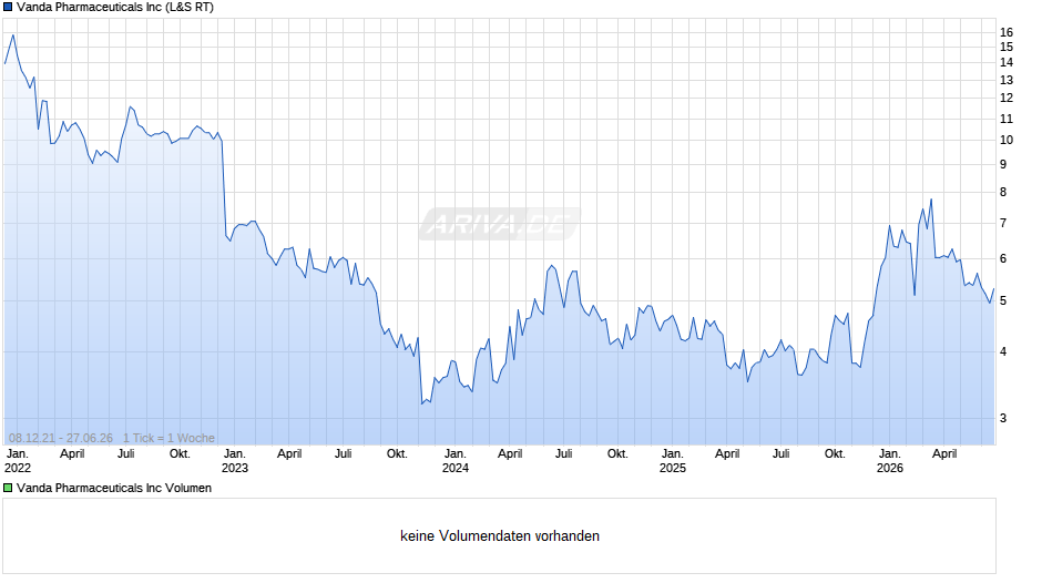 Vanda Pharmaceuticals Chart