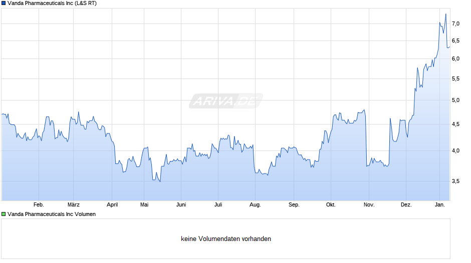 Vanda Pharmaceuticals Chart