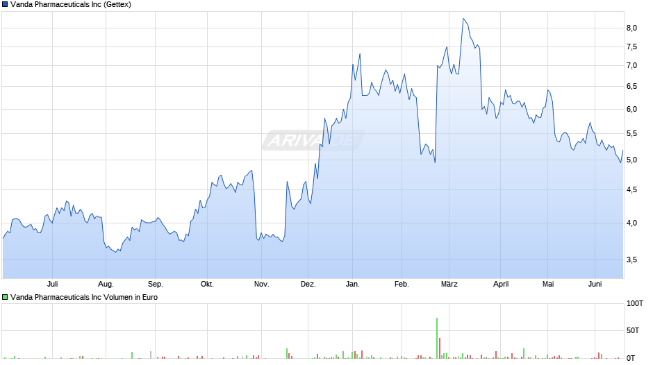 Vanda Pharmaceuticals Chart