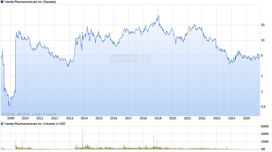 Vanda Pharmaceuticals Chart