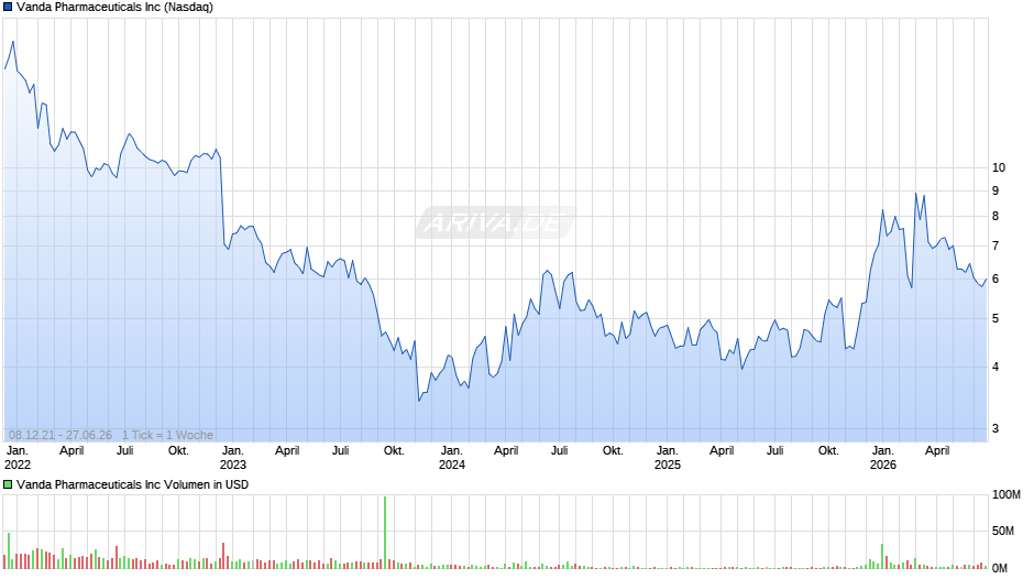 Vanda Pharmaceuticals Chart