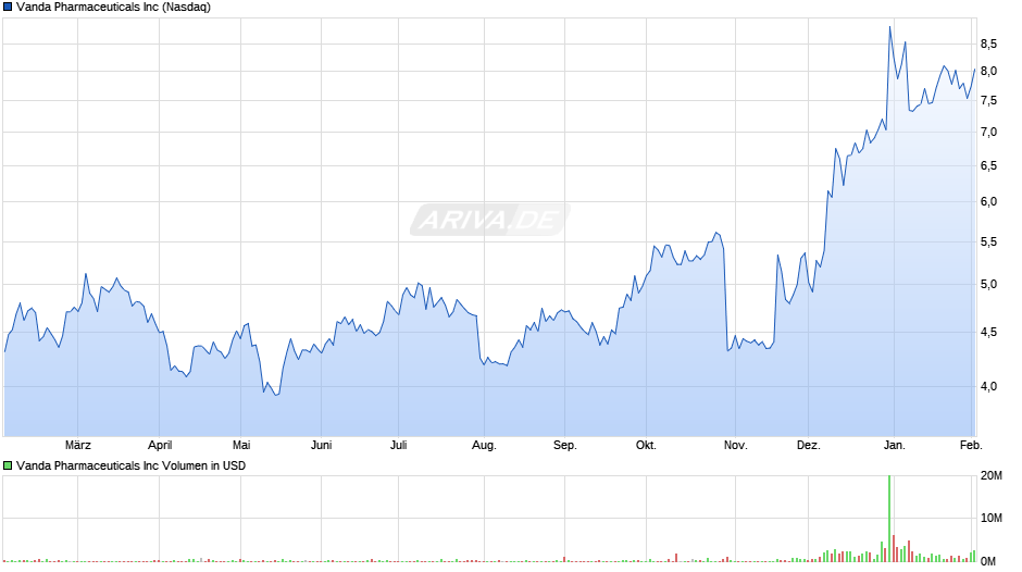 Vanda Pharmaceuticals Chart