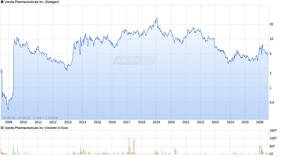Vanda Pharmaceuticals Chart