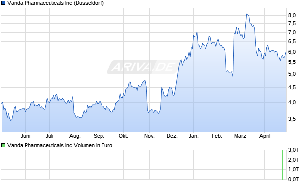 Vanda Pharmaceuticals Aktie Chart