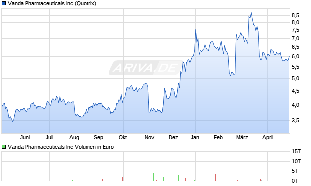 Vanda Pharmaceuticals Aktie Chart