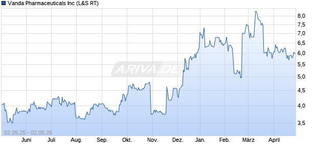Vanda Pharmaceuticals Aktie Chart