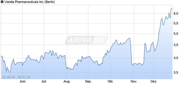Vanda Pharmaceuticals Aktie Chart