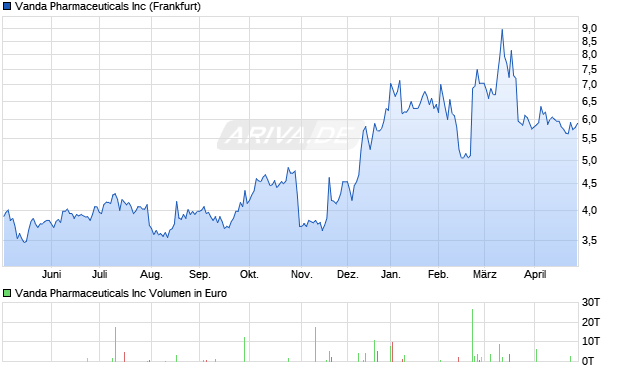 Vanda Pharmaceuticals Aktie Chart